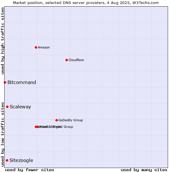 Market position of Scaleway vs. Sitezoogle vs. Bitcommand