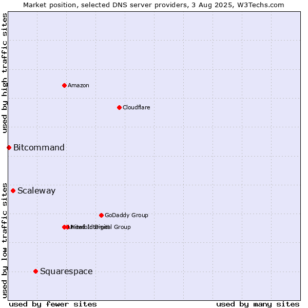 Market position of Squarespace vs. Scaleway vs. Bitcommand