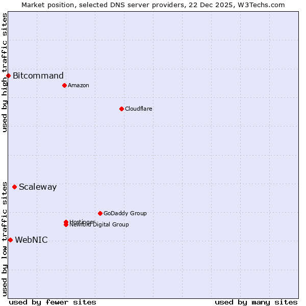 Market position of Scaleway vs. WebNIC vs. Bitcommand