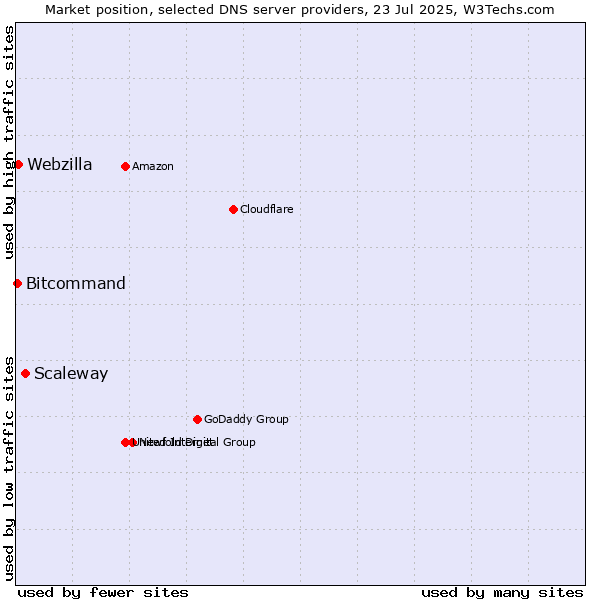 Market position of Scaleway vs. Webzilla vs. Bitcommand