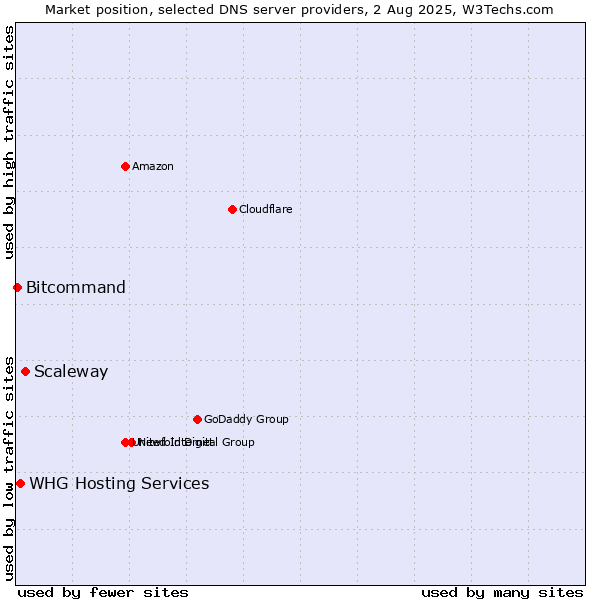 Market position of Scaleway vs. WHG Hosting Services vs. Bitcommand