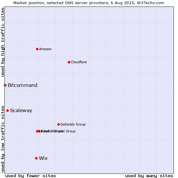 Market position of Wix vs. Scaleway vs. Bitcommand