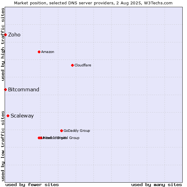 Market position of Scaleway vs. Zoho vs. Bitcommand