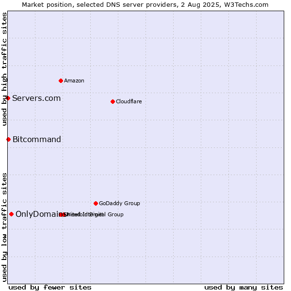 Market position of OnlyDomains vs. Bitcommand vs. Servers.com