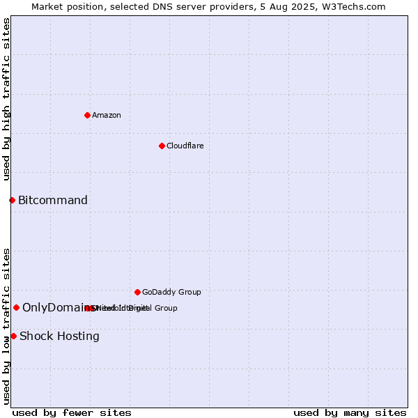 Market position of OnlyDomains vs. Shock Hosting vs. Bitcommand