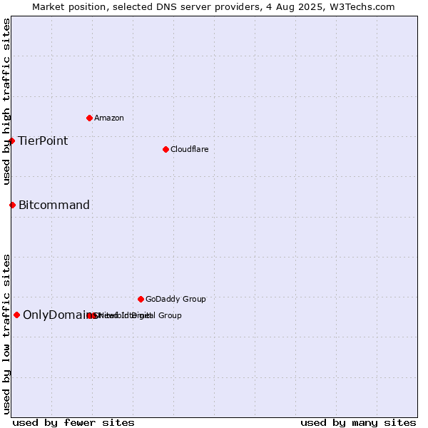 Market position of OnlyDomains vs. Bitcommand vs. TierPoint