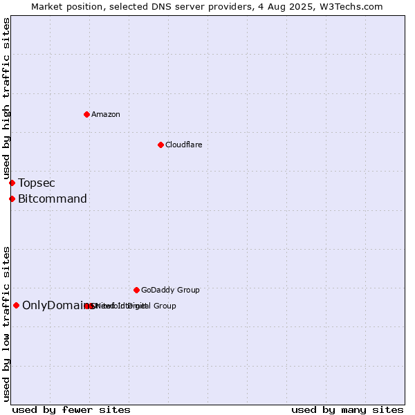 Market position of OnlyDomains vs. Topsec vs. Bitcommand
