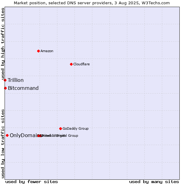 Market position of OnlyDomains vs. Bitcommand vs. Trillion