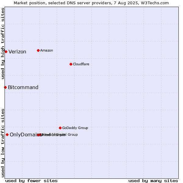 Market position of OnlyDomains vs. Verizon vs. Bitcommand