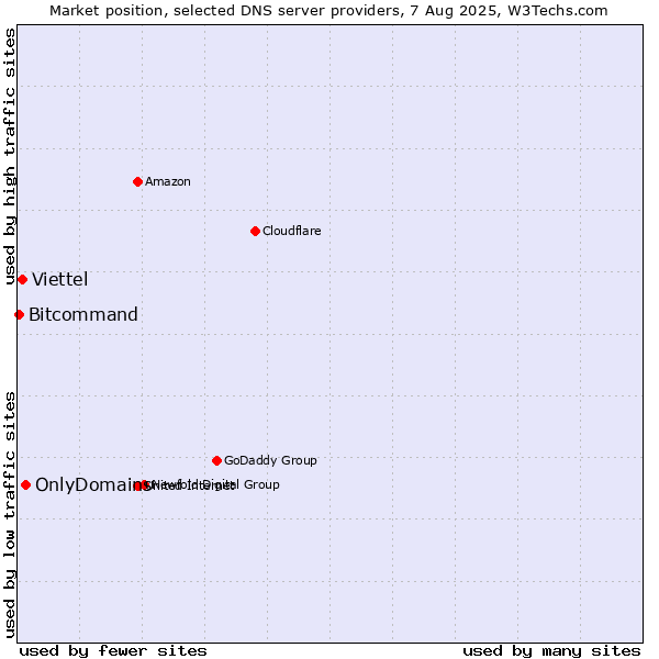Market position of OnlyDomains vs. Viettel vs. Bitcommand