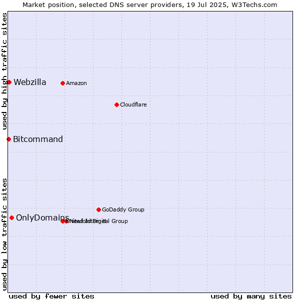 Market position of OnlyDomains vs. Webzilla vs. Bitcommand