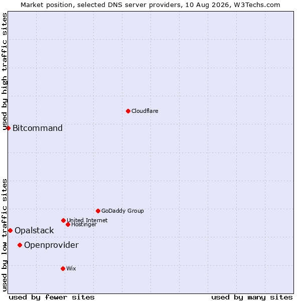 Market position of Openprovider vs. Opalstack vs. Bitcommand