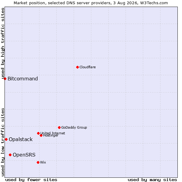 Market position of OpenSRS vs. Opalstack vs. Bitcommand
