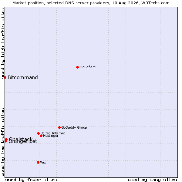 Market position of Opalstack vs. OrangeHost vs. Bitcommand