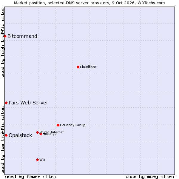 Market position of Pars Web Server vs. Opalstack vs. Bitcommand