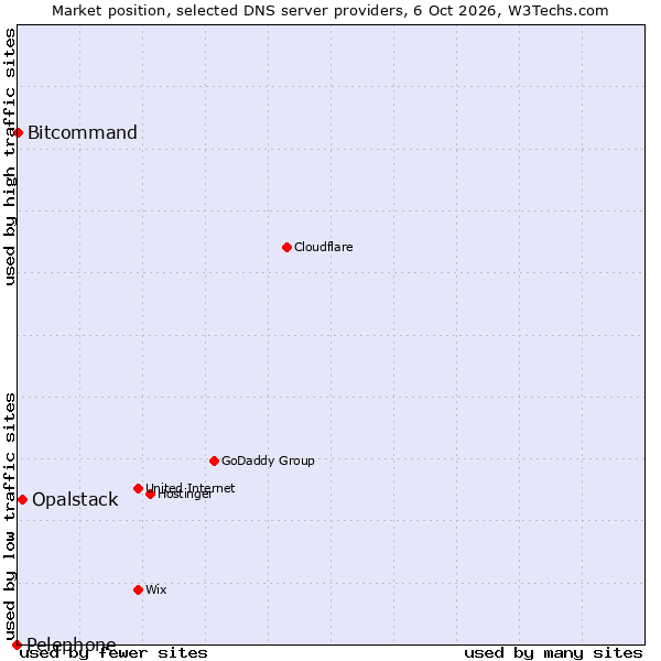 Market position of Opalstack vs. Bitcommand vs. Pelephone