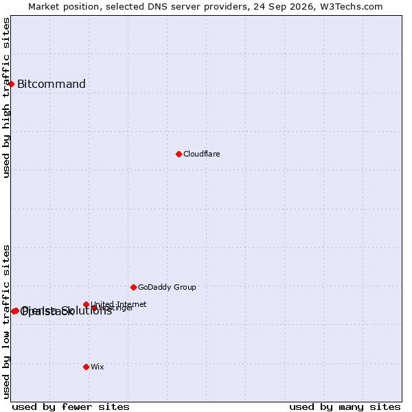 Market position of Piensa Solutions vs. Opalstack vs. Bitcommand