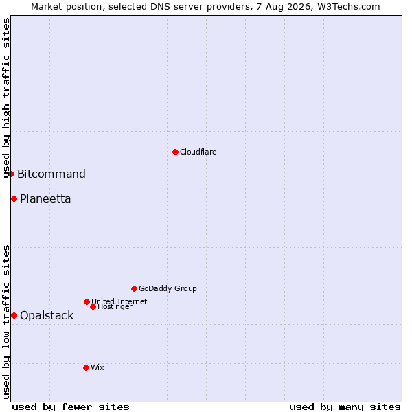 Market position of Planeetta vs. Opalstack vs. Bitcommand