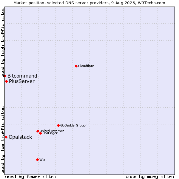 Market position of PlusServer vs. Opalstack vs. Bitcommand