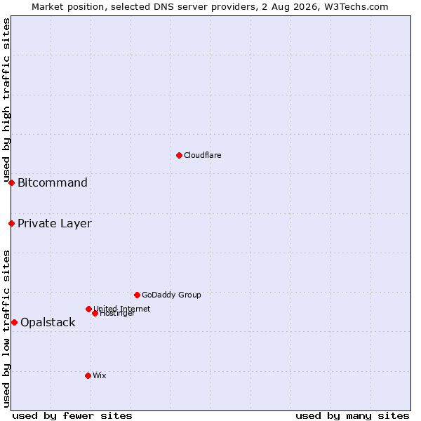 Market position of Opalstack vs. Bitcommand vs. Private Layer