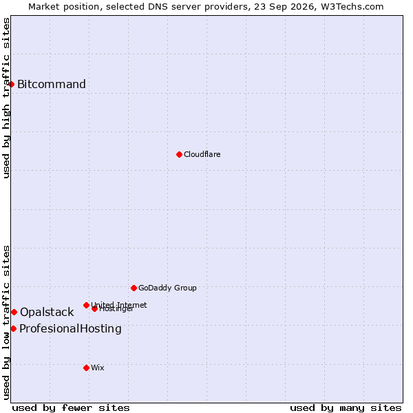 Market position of Opalstack vs. ProfesionalHosting vs. Bitcommand