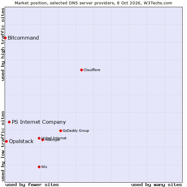 Market position of PS Internet Company vs. Opalstack vs. Bitcommand