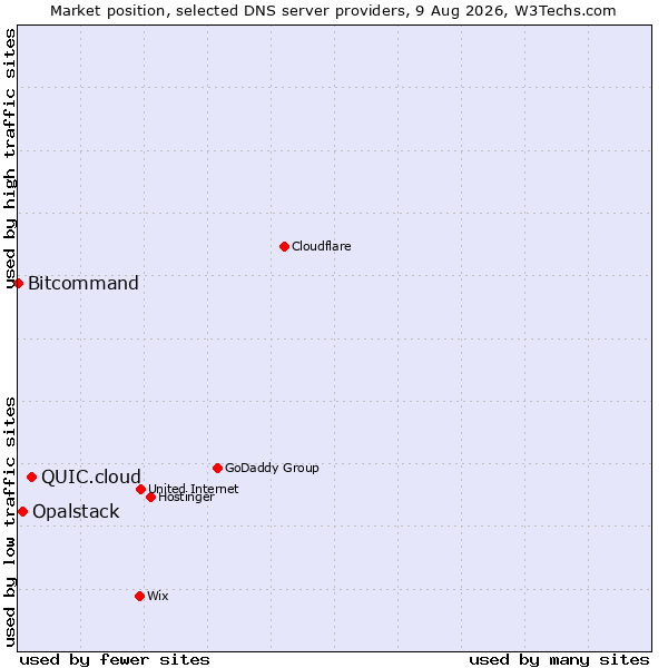 Market position of QUIC.cloud vs. Opalstack vs. Bitcommand