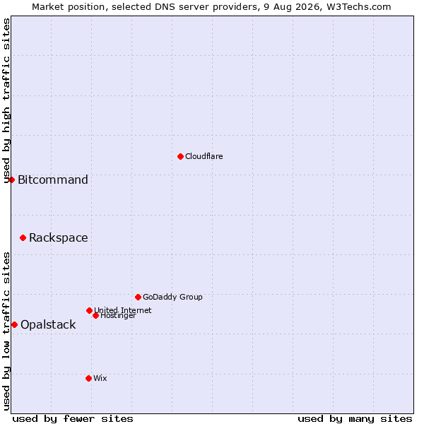 Market position of Rackspace vs. Opalstack vs. Bitcommand