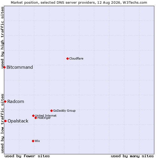 Market position of Opalstack vs. Radcom vs. Bitcommand