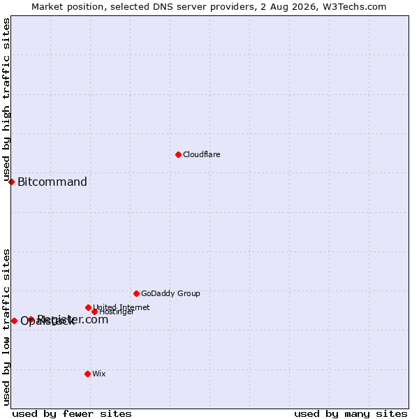 Market position of Register.com vs. Opalstack vs. Bitcommand