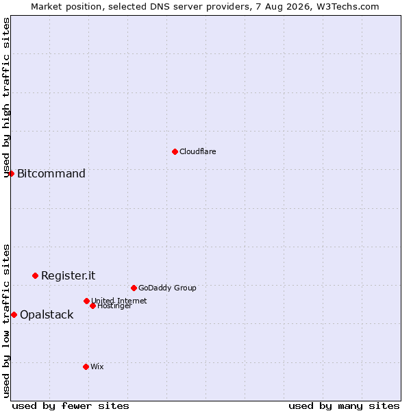 Market position of Register.it vs. Opalstack vs. Bitcommand
