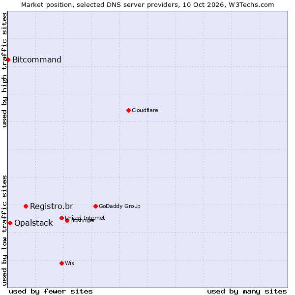Market position of Registro.br vs. Opalstack vs. Bitcommand
