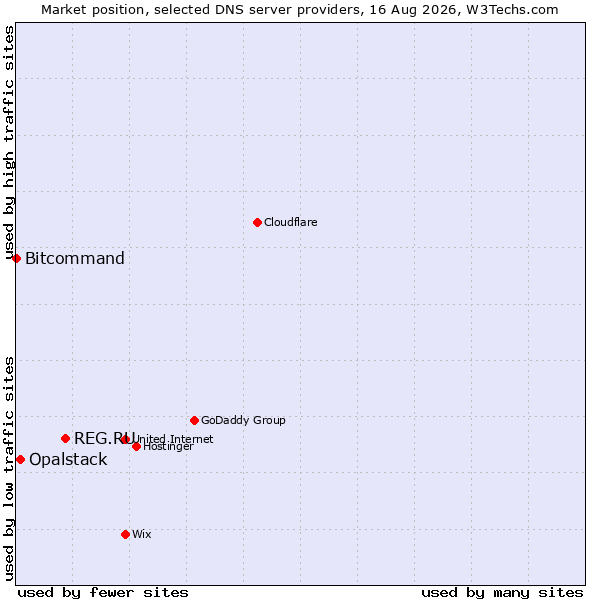 Market position of REG.RU vs. Opalstack vs. Bitcommand