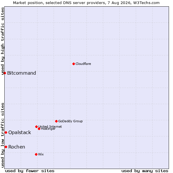 Market position of Opalstack vs. Rochen vs. Bitcommand