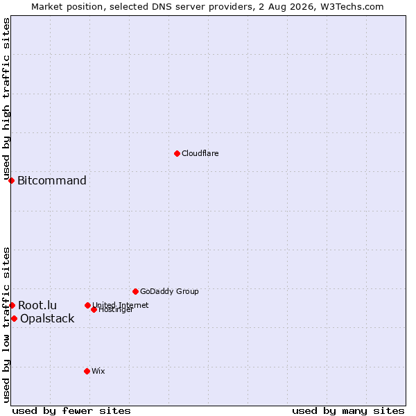 Market position of Opalstack vs. Root.lu vs. Bitcommand