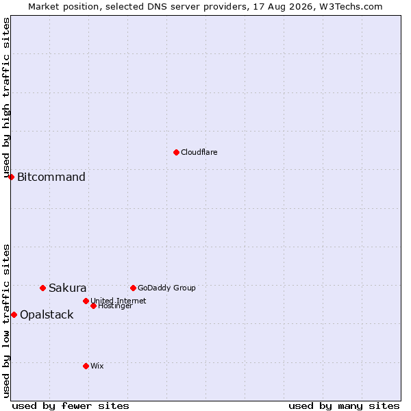 Market position of Sakura vs. Opalstack vs. Bitcommand
