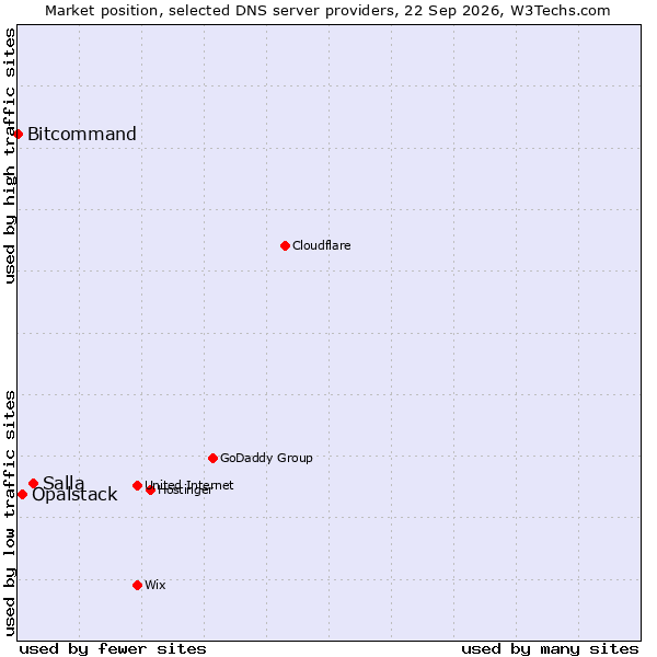Market position of Salla vs. Opalstack vs. Bitcommand