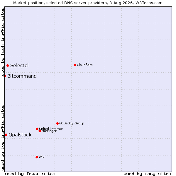 Market position of Selectel vs. Opalstack vs. Bitcommand