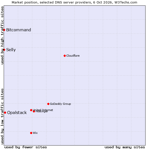 Market position of Opalstack vs. Selly vs. Bitcommand