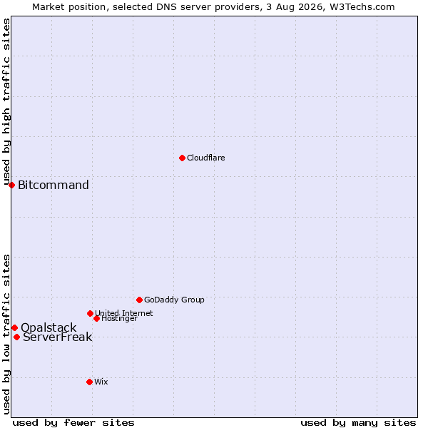 Market position of ServerFreak vs. Opalstack vs. Bitcommand