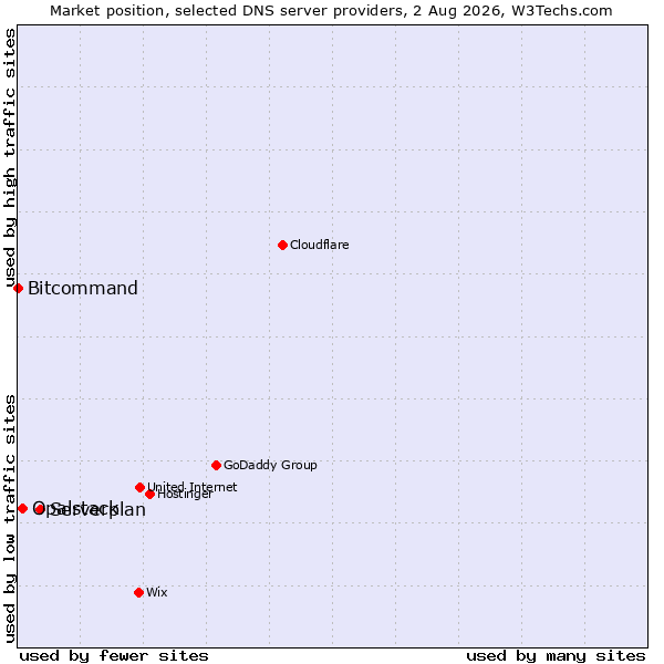 Market position of Serverplan vs. Opalstack vs. Bitcommand