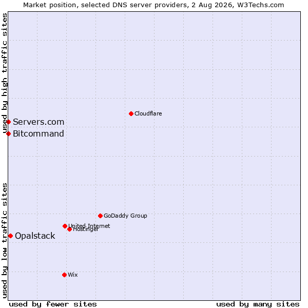 Market position of Opalstack vs. Bitcommand vs. Servers.com