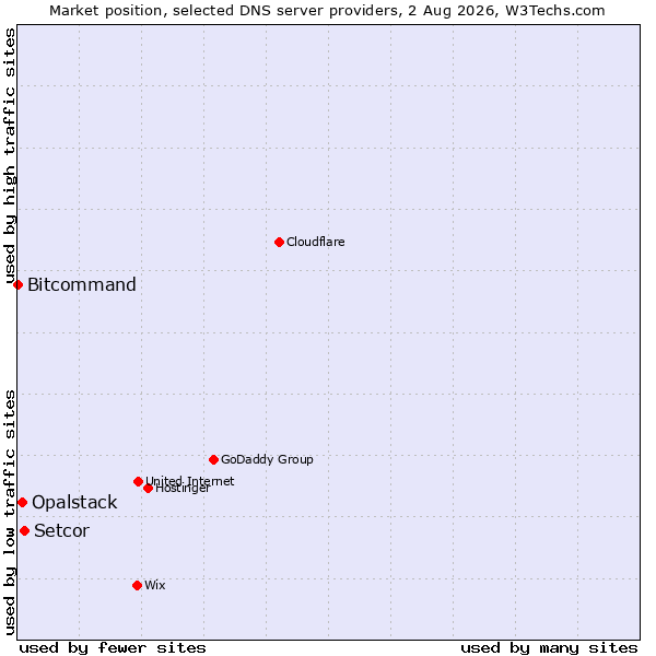 Market position of Setcor vs. Opalstack vs. Bitcommand