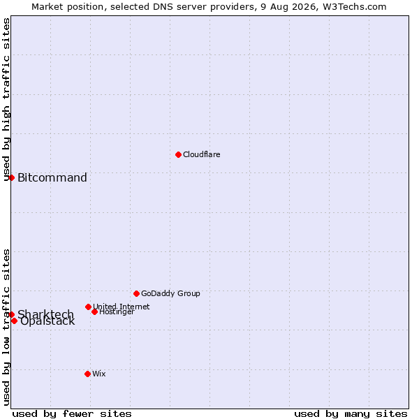 Market position of Opalstack vs. Bitcommand vs. Sharktech