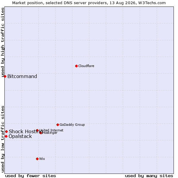 Market position of Shock Hosting vs. Opalstack vs. Bitcommand