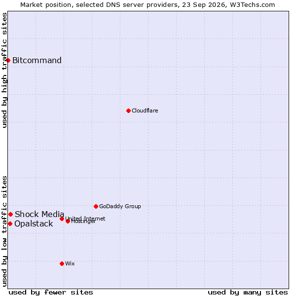 Market position of Shock Media vs. Opalstack vs. Bitcommand