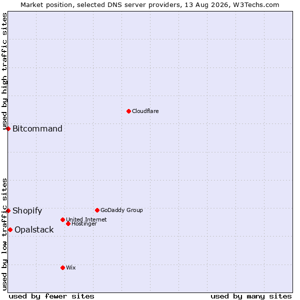 Market position of Opalstack vs. Shopify vs. Bitcommand