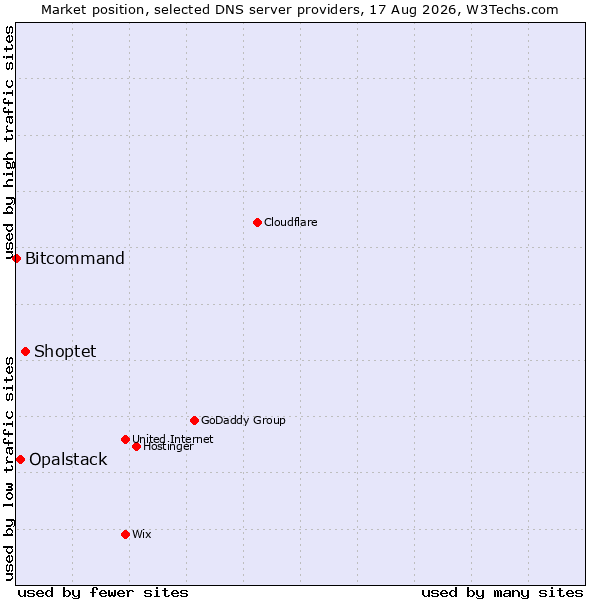 Market position of Shoptet vs. Opalstack vs. Bitcommand