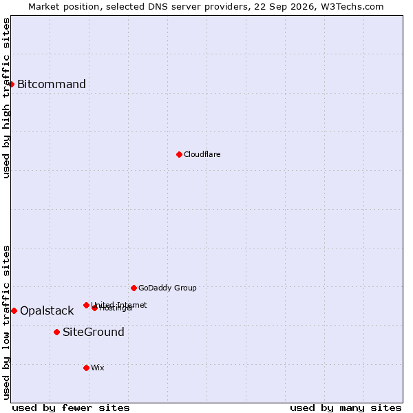 Market position of SiteGround vs. Opalstack vs. Bitcommand