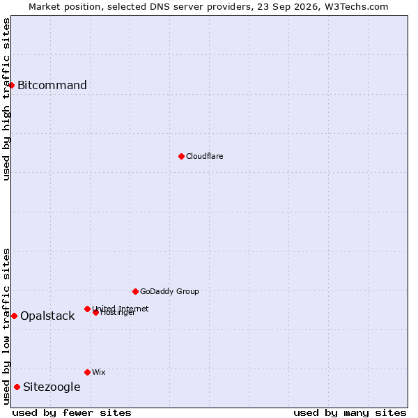 Market position of Sitezoogle vs. Opalstack vs. Bitcommand